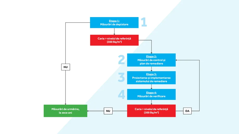 Plan remediere radon BMI Icopal